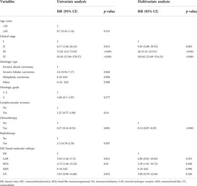 Immunohistochemistry-based molecular subtyping of triple-negative breast cancer and its prognostic significance